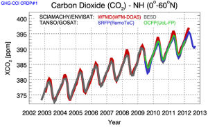 Диаграмма, показывающая тенденцию увеличения уровня углекислого газа в атмосфере Земли за период 2002-20012 гг