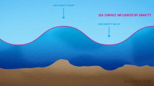 Измерение океанических течений