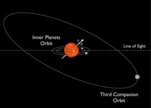 Планетарная система с наклонными орбитами планет
