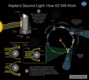Концепция, отображающая, как за счёт сбалансирования солнечного давления возможно стабилизировать ориентацию космического телескопа «Кеплер»