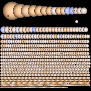 С момента старта миссии «Кеплер» идентифицировано более 3,5 тысяч миров