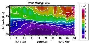Учёные NASA выяснили много новых фактов об озоновой дыре, ежегодно появляющейся над Антарктидой