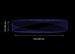 Квазипериодическая орбита «Gaia», имеющая форму фигур Лиссажу
