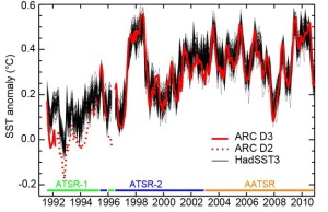 График тенденций поверхностной температуры Мирового океана за период с 1991 по 2011 год