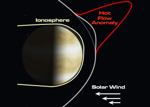 Схема распространения аномалии горячего потока на Венере