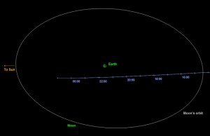 Графическое изображение траектории полёта астероида 2014 EC