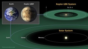 Диаграмма сравнения внутренней Солнечной системы с Kepler-186