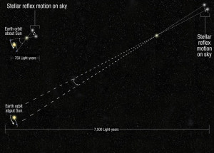 Измерение астрономического расстояния посредством нового метода