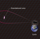 Схематическое изображение увеличения сверхновой с помощью гравитационного линзирования