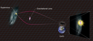 Схематическое изображение увеличения сверхновой с помощью гравитационного линзирования