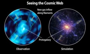Сравнение снимка Капли Лайман-альфа, полученного Cosmic Web Imager, с моделью, созданной на основе теоретических предсказаний