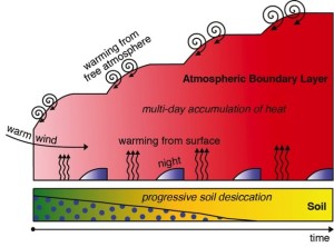 Тепловой цикл во время засухи
