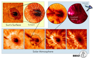 Изображения структуры солнечных пятен на поверхности Солнца (вверху слева) и на разных высотах над поверхностью (нижний ряд)