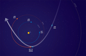 Схема пролёта кометы C/2013 A1 Siding Spring мимо Марса